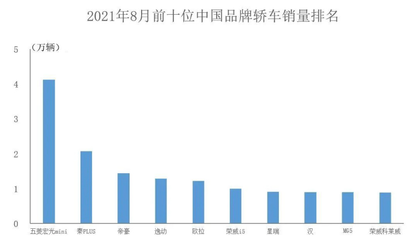 8月中国品牌汽车销量公布：同比增长超51%